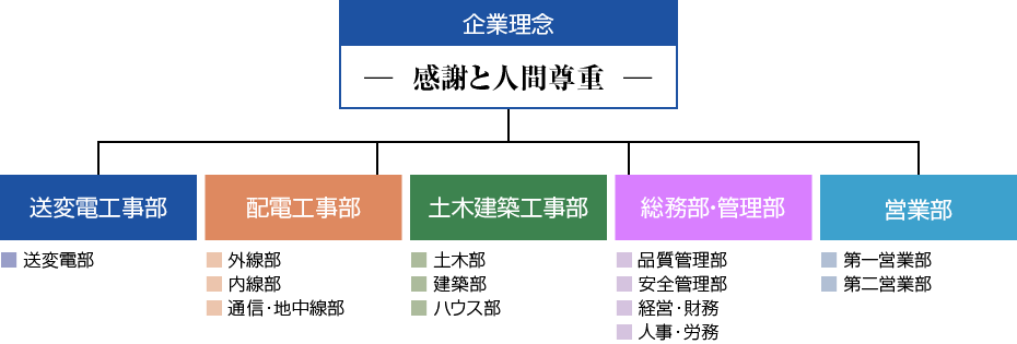 事業構成図