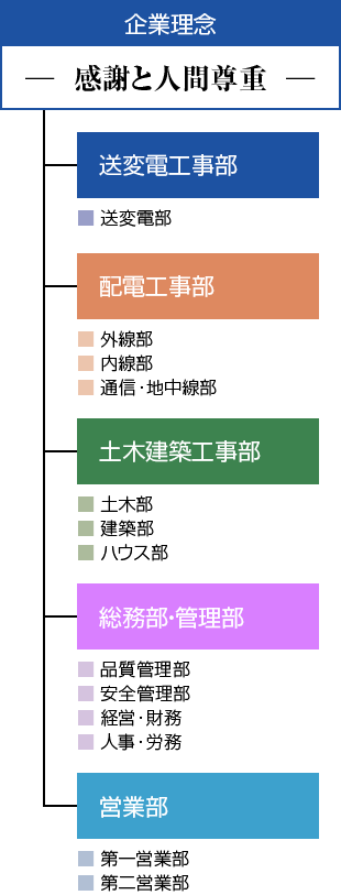 事業構成図